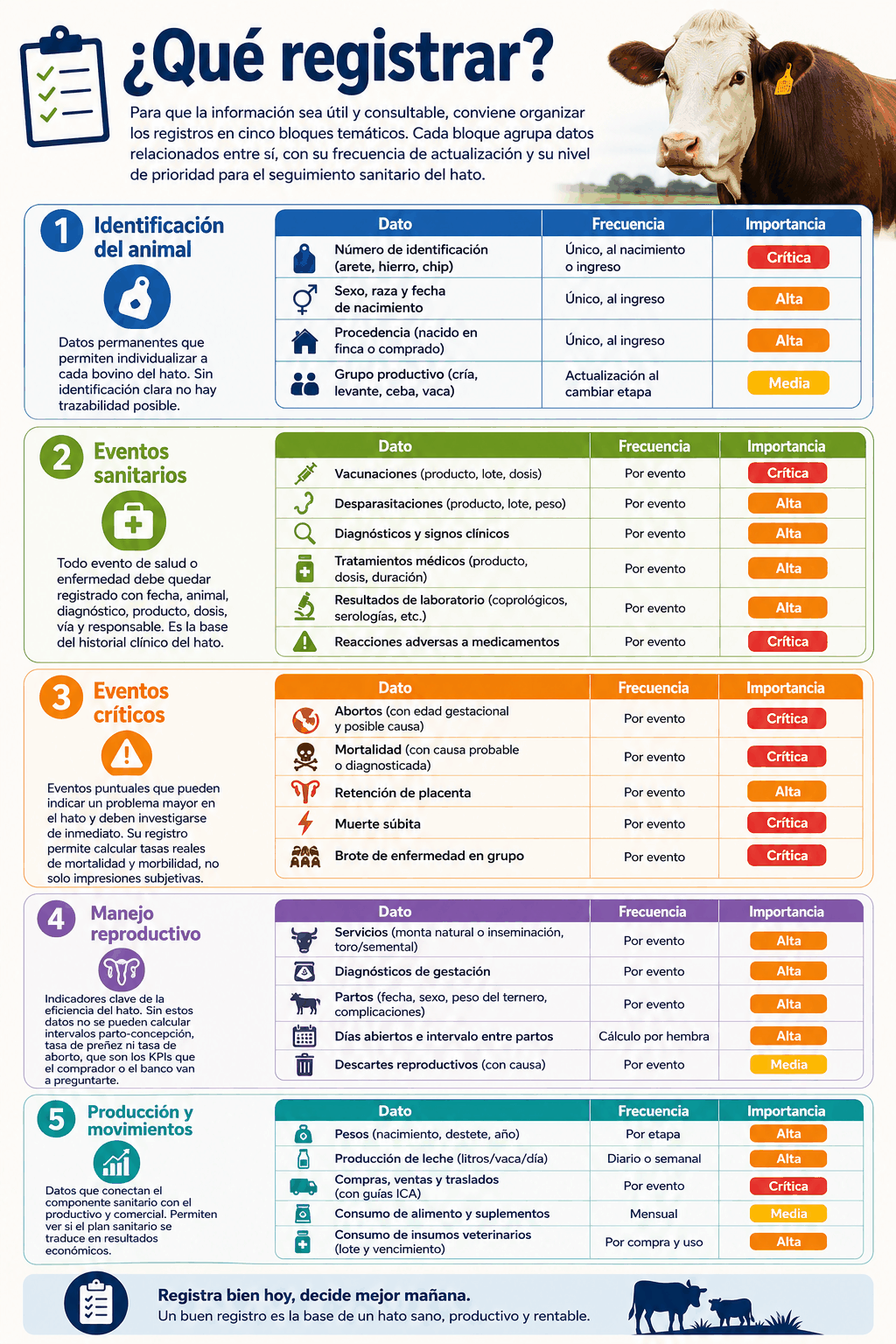 Infografía ¿Qué registrar? — Cinco bloques temáticos para el registro sanitario del hato bovino: 1) Identificación del animal, 2) Eventos sanitarios, 3) Eventos críticos, 4) Manejo reproductivo, 5) Producción y movimientos. Cada bloque incluye dato, frecuencia e importancia.